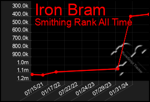 Total Graph of Iron Bram