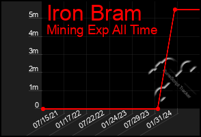 Total Graph of Iron Bram