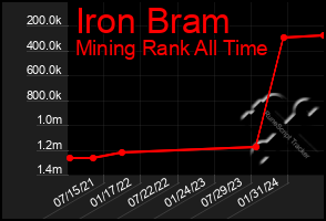 Total Graph of Iron Bram