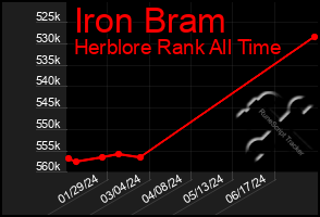 Total Graph of Iron Bram