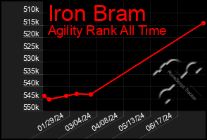 Total Graph of Iron Bram