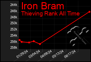 Total Graph of Iron Bram