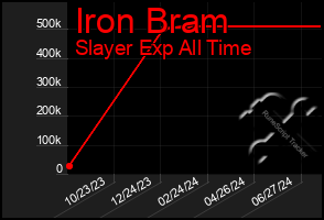 Total Graph of Iron Bram