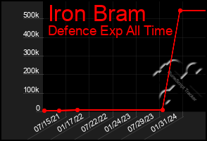 Total Graph of Iron Bram