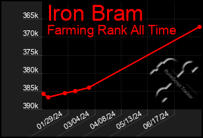 Total Graph of Iron Bram