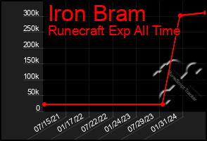 Total Graph of Iron Bram