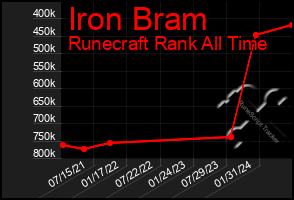 Total Graph of Iron Bram