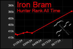 Total Graph of Iron Bram