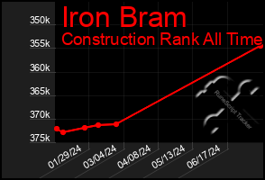 Total Graph of Iron Bram