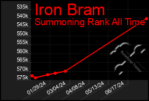 Total Graph of Iron Bram