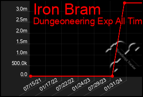 Total Graph of Iron Bram