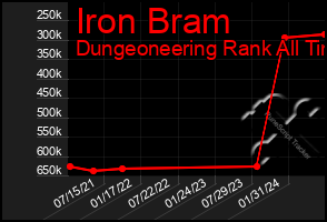 Total Graph of Iron Bram