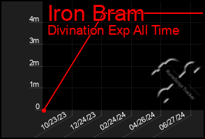 Total Graph of Iron Bram