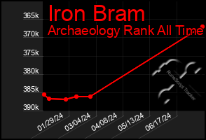 Total Graph of Iron Bram