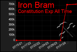 Total Graph of Iron Bram