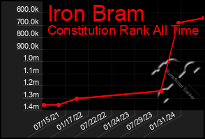 Total Graph of Iron Bram