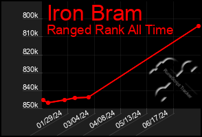 Total Graph of Iron Bram