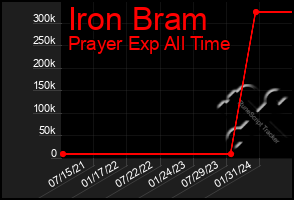 Total Graph of Iron Bram