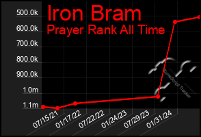 Total Graph of Iron Bram