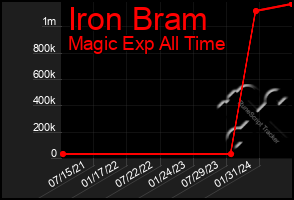 Total Graph of Iron Bram