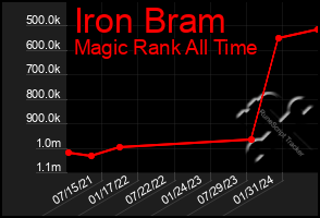 Total Graph of Iron Bram