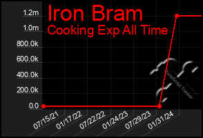 Total Graph of Iron Bram