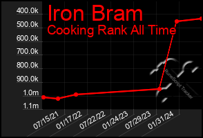 Total Graph of Iron Bram