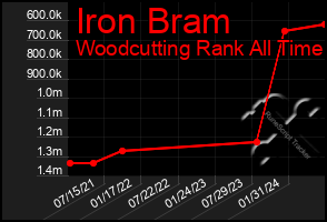 Total Graph of Iron Bram