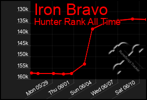 Total Graph of Iron Bravo