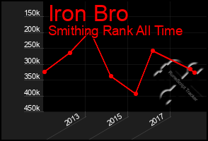 Total Graph of Iron Bro