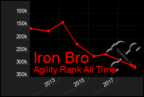 Total Graph of Iron Bro