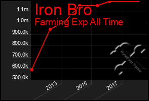 Total Graph of Iron Bro