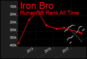 Total Graph of Iron Bro