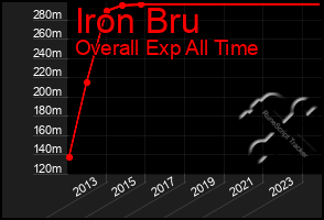 Total Graph of Iron Bru