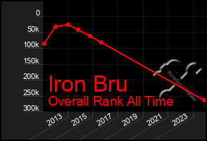 Total Graph of Iron Bru