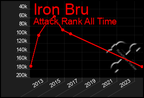 Total Graph of Iron Bru