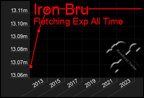 Total Graph of Iron Bru