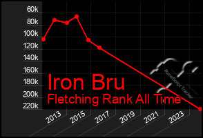 Total Graph of Iron Bru