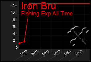 Total Graph of Iron Bru