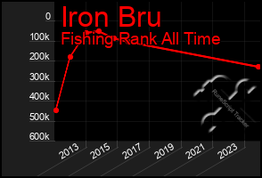 Total Graph of Iron Bru