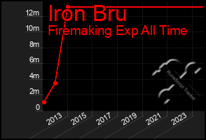 Total Graph of Iron Bru