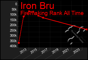 Total Graph of Iron Bru