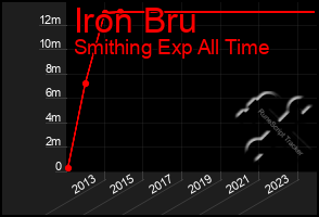 Total Graph of Iron Bru