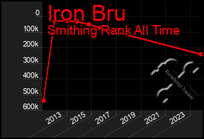 Total Graph of Iron Bru