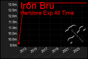 Total Graph of Iron Bru