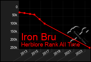 Total Graph of Iron Bru