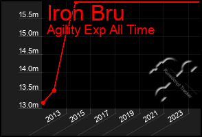 Total Graph of Iron Bru