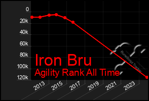 Total Graph of Iron Bru