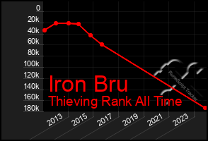 Total Graph of Iron Bru