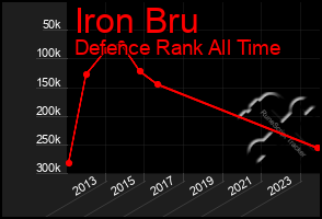 Total Graph of Iron Bru